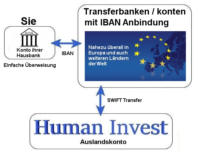 Human Invest - Iban �berweisungen